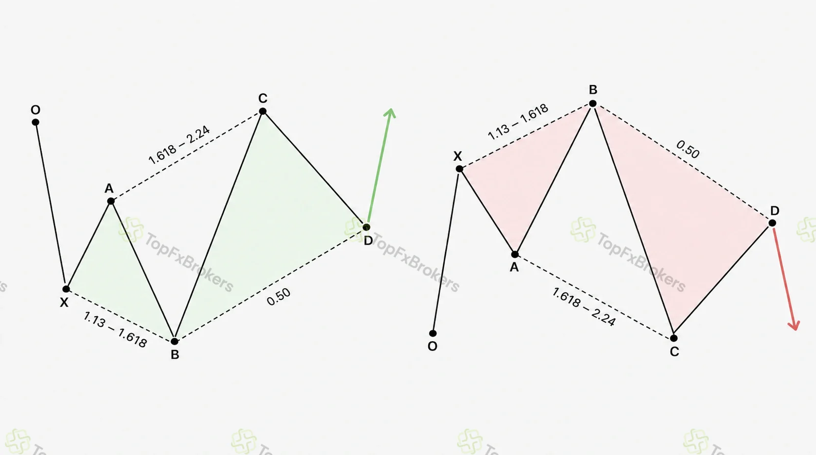 Bullish and bearish 5-0 structures showing the 1.13 to 1.618 early projection, 1.618 to 2.24 BC extension and D at the 0.50 retracement of BC.