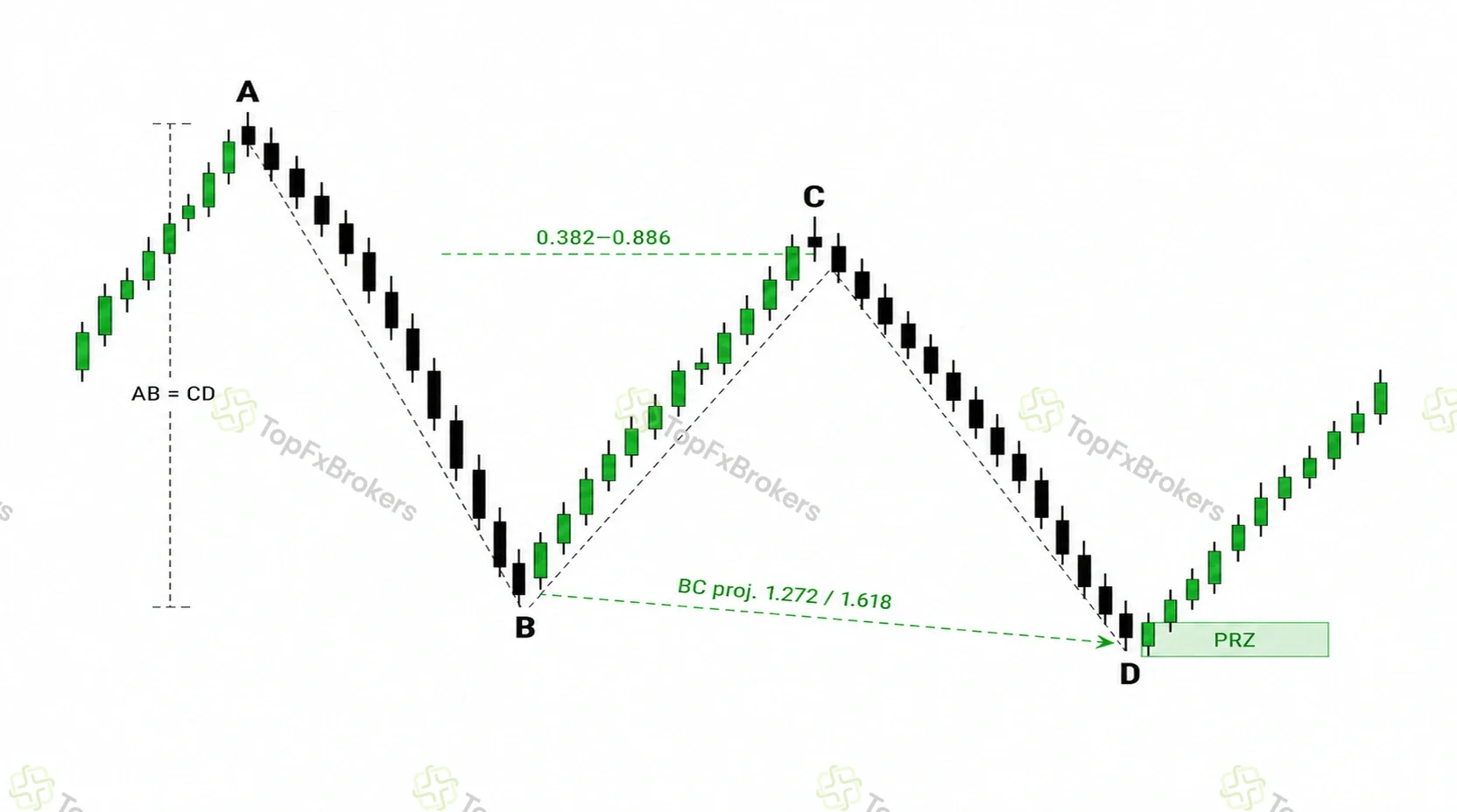 Bullish ABCD pattern with equal AB and CD legs, a 0.382 to 0.886 BC retracement and BC projection converging at the PRZ near D.