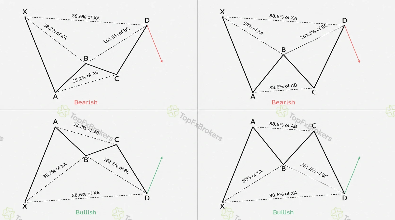Four bullish and bearish Bat pattern variations showing shallow B retracements, 0.886 XA completion and extended BC projections.