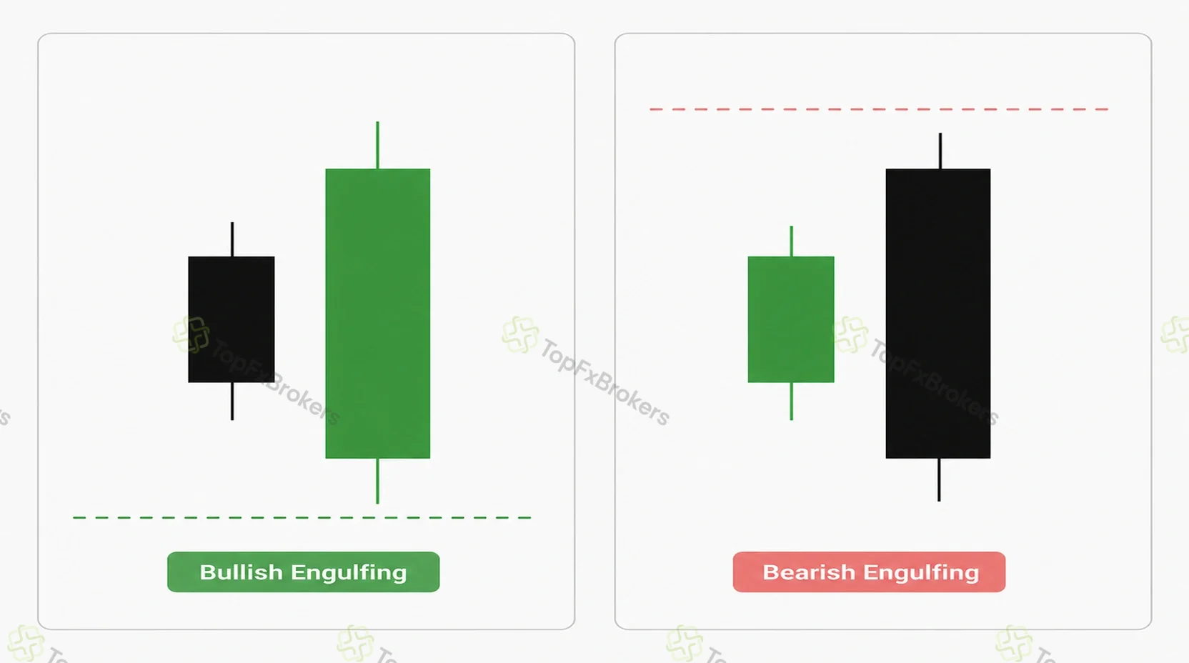 Bullish engulfing and bearish engulfing candlestick patterns shown side by side