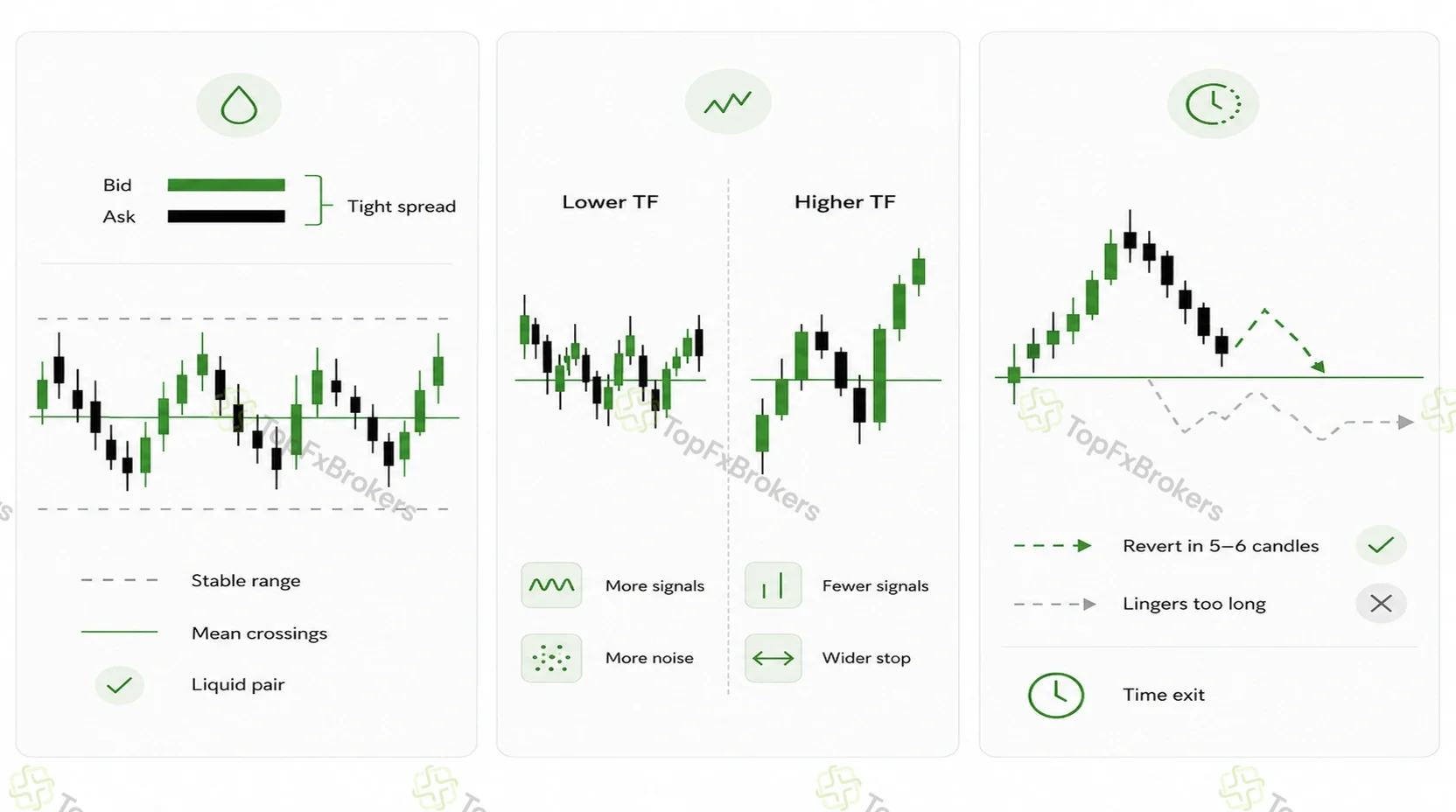 Three-panel forex guide illustrating tight spreads and stable ranges, lower-versus-higher timeframe trade-offs, reversion speed, and a predefined time exit.