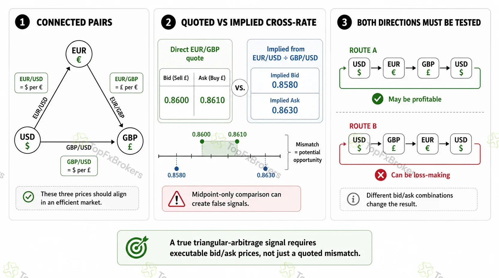 Three-panel triangular arbitrage visual linking EUR, USD, and GBP, comparing a direct EUR/GBP quote with the cross-rate implied by EUR/USD and GBP/USD, and testing both conversion directions.