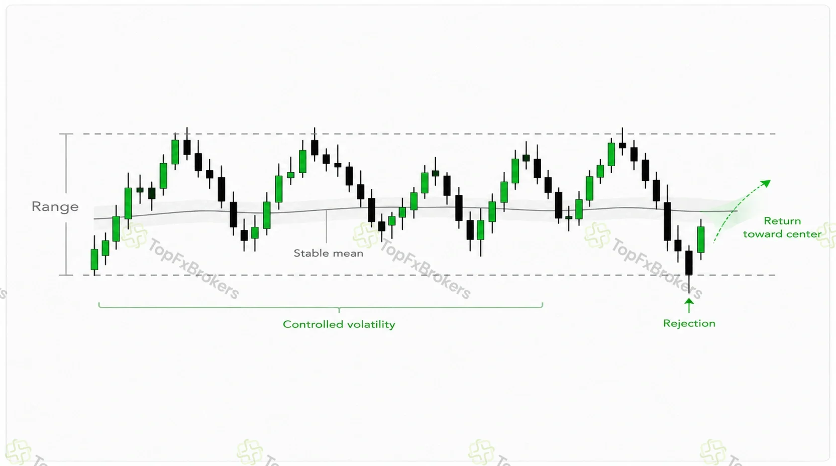 Range-bound forex chart with repeated boundary reactions, a stable mean, controlled volatility, rejection at support, and a projected return toward the center.