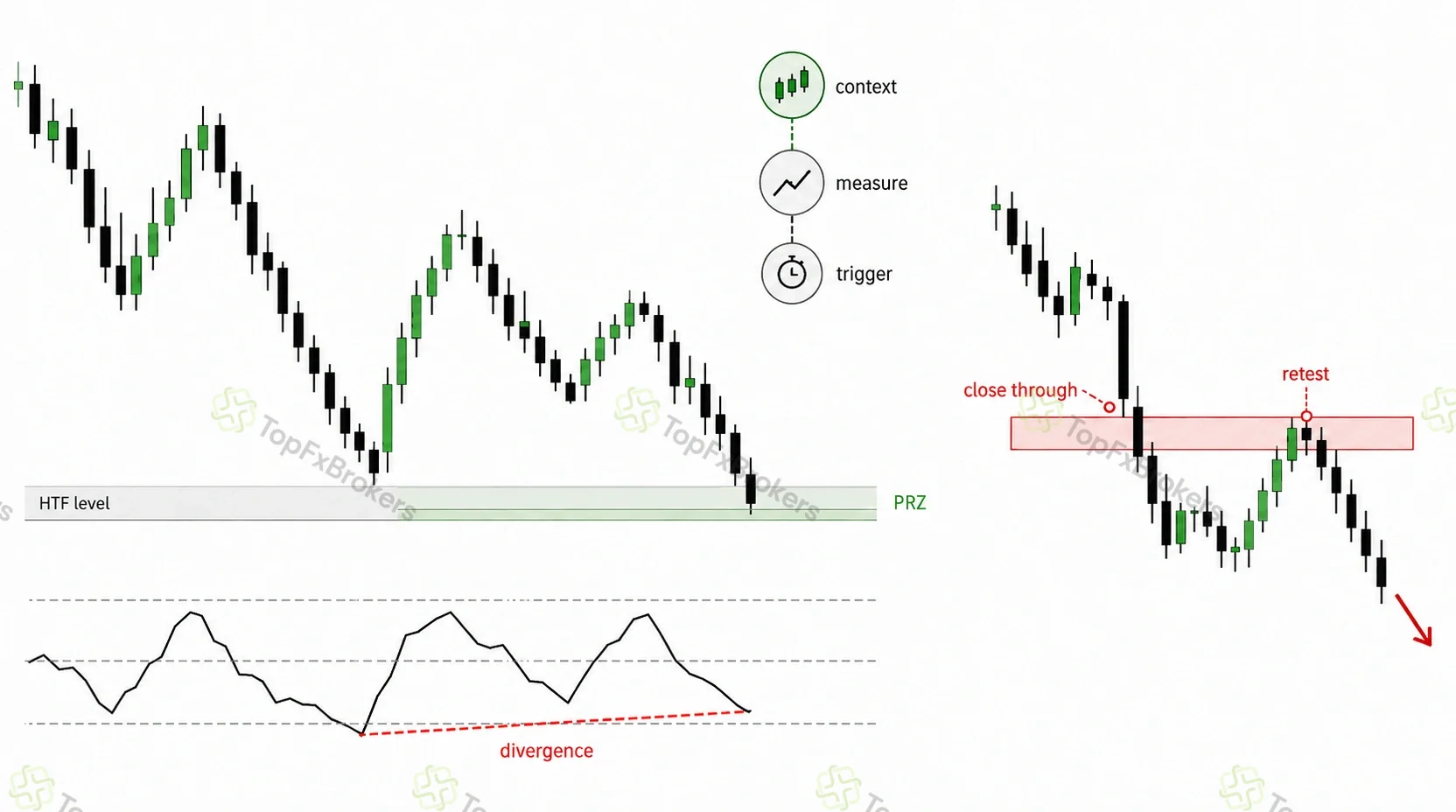 Price chart showing a PRZ aligned with a higher-timeframe level and momentum divergence, alongside a failed zone that closes through, retests and continues lower.