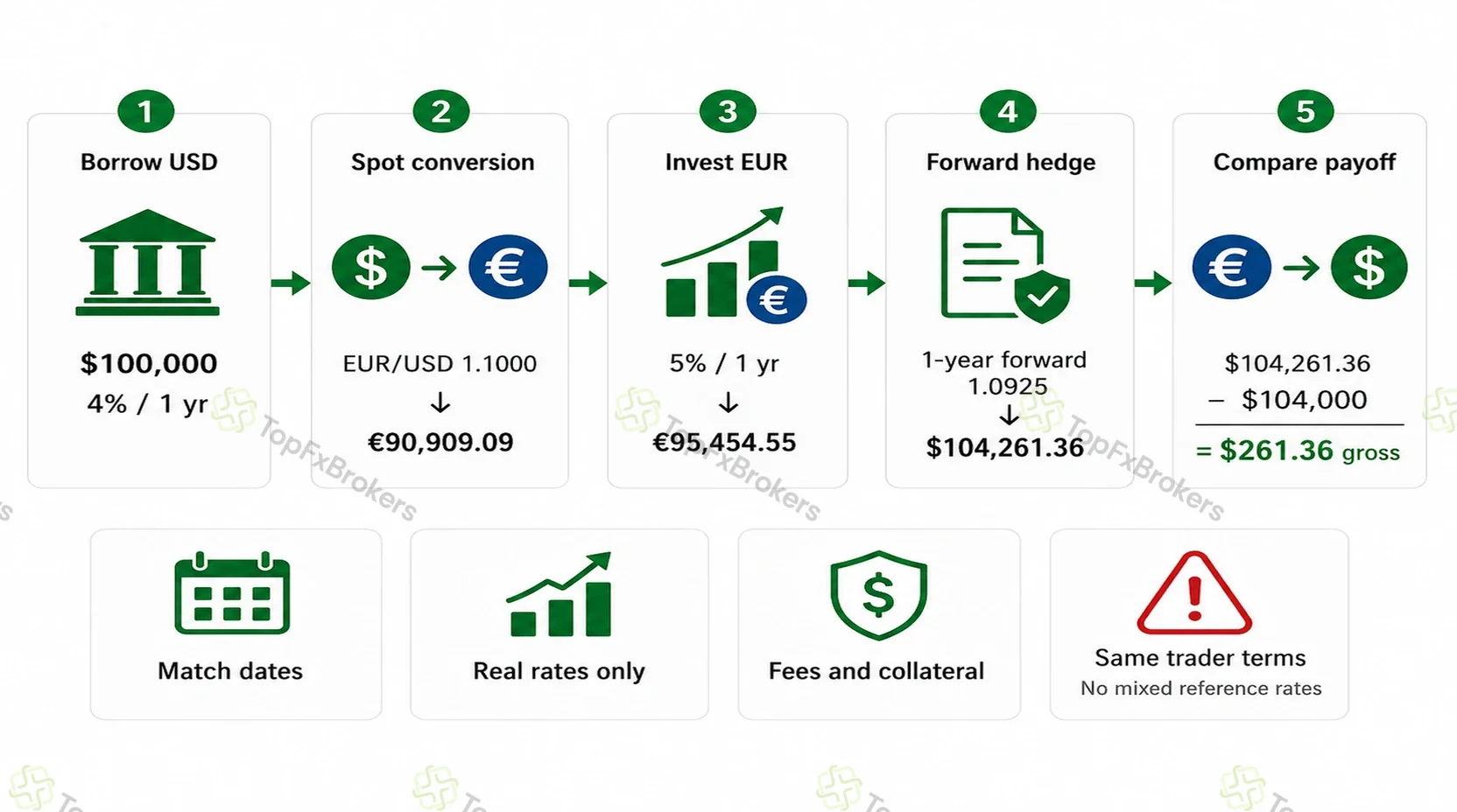 Five-step covered interest arbitrage flow showing a $100,000 dollar loan, spot conversion into euros, a one-year euro investment, a forward hedge, and a $261.36 gross difference after repaying the loan.