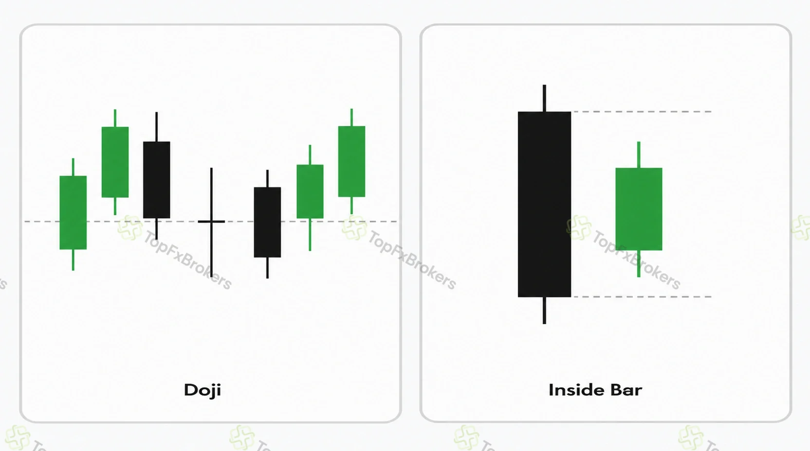 Doji and inside bar candlestick patterns showing indecision and compression