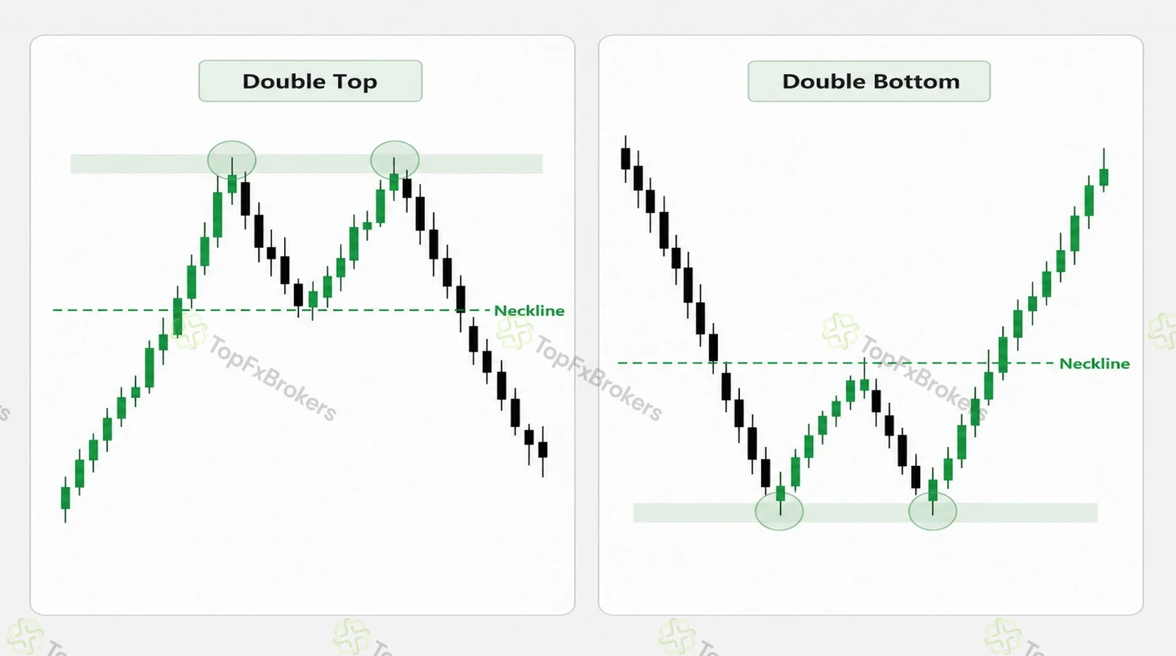 Double top and double bottom chart patterns with neckline levels