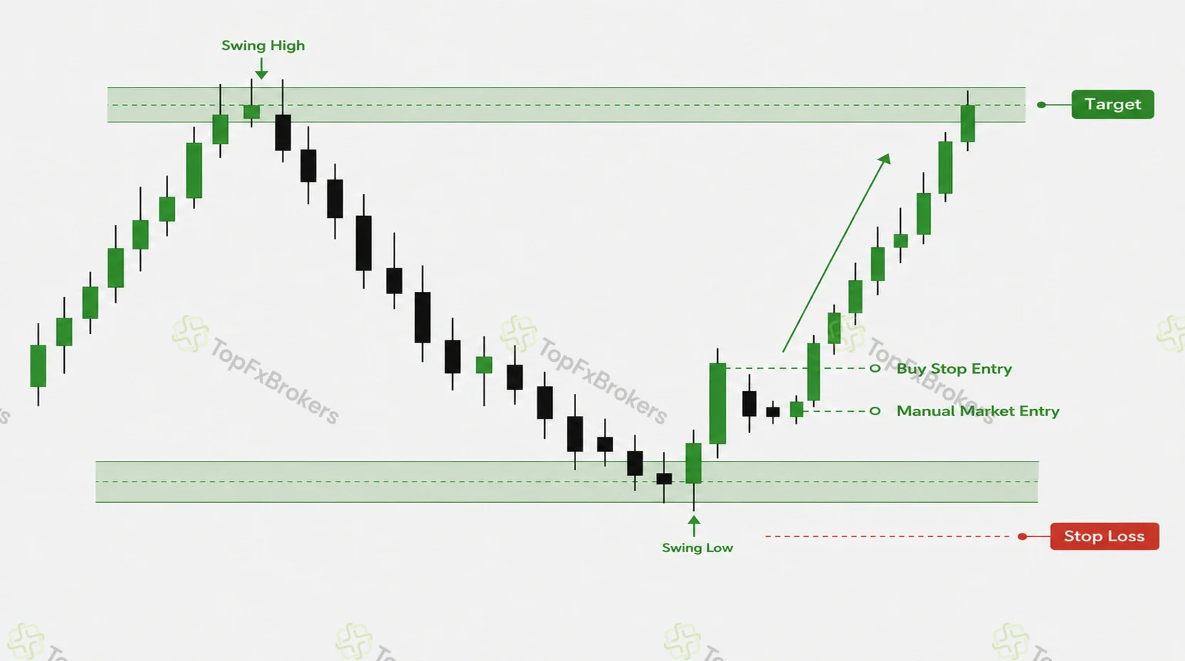 Price action trade setup showing buy stop entry, manual market entry, stop loss and target