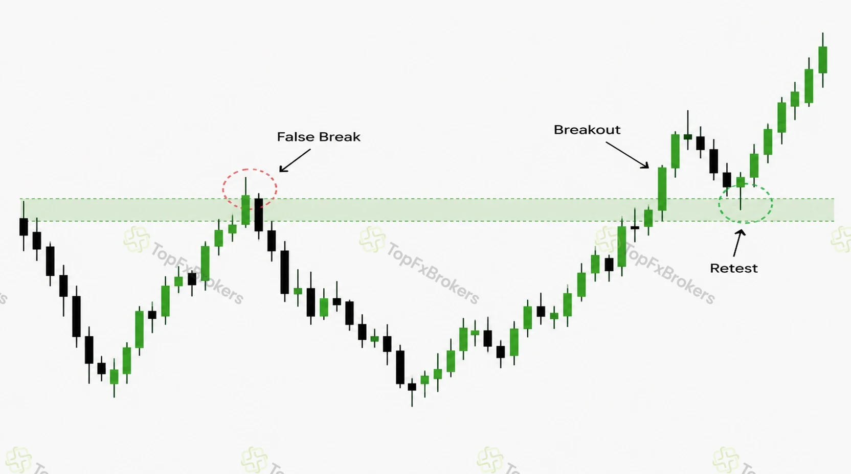Chart showing a false breakout, a valid breakout and a retest of a broken resistance zone