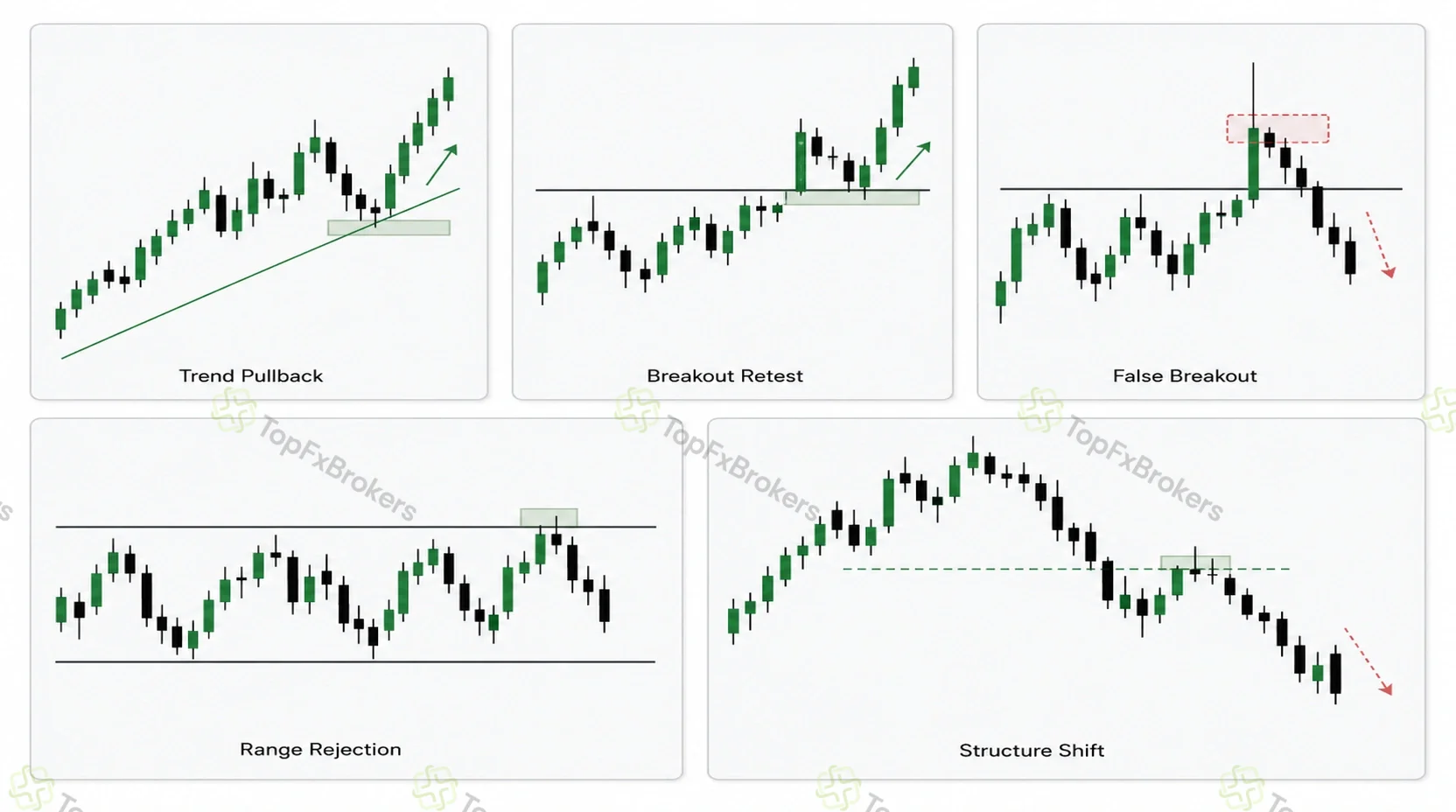 Five mini charts showing trend pullback, breakout retest, false breakout, range rejection and structure shift strategies