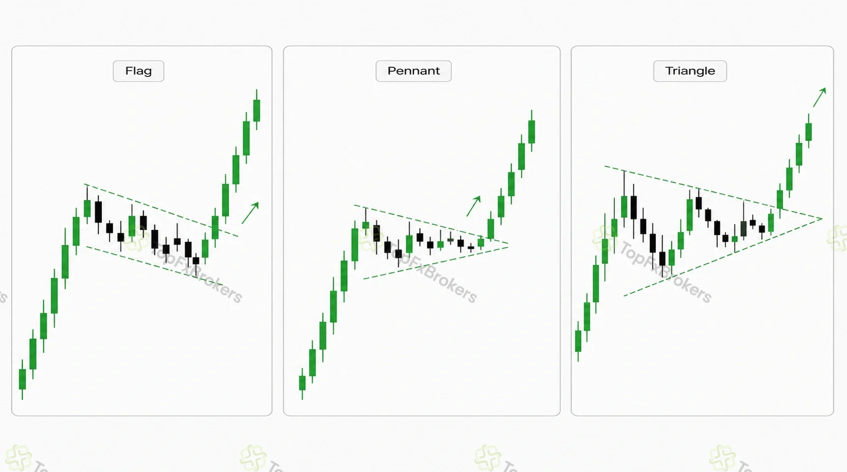 Continuation chart patterns showing a flag, pennant and triangle breakout