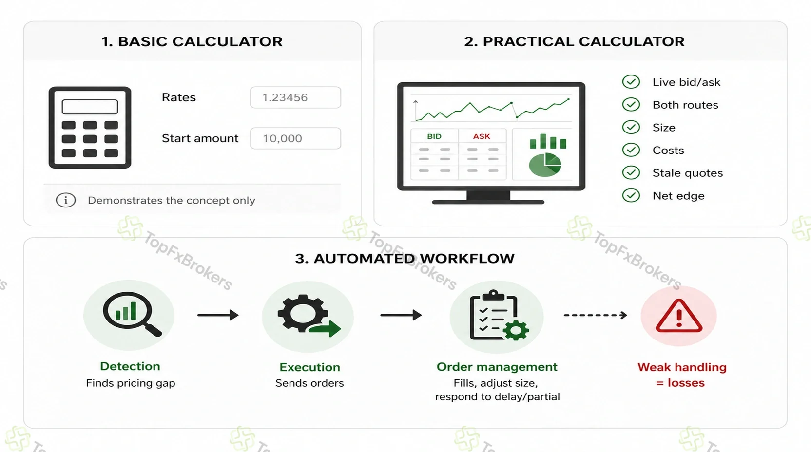 Three-part infographic comparing a basic educational calculator with a practical tradeable calculator and an automated workflow linking detection, execution, and order management.