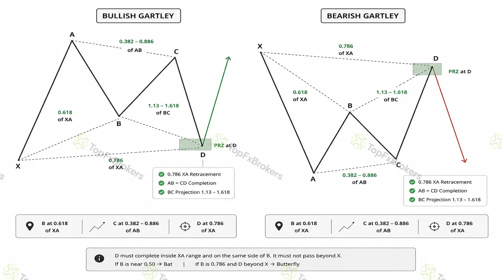 Bullish and bearish Gartley structures showing B at 0.618 of XA, C retracing 0.382 to 0.886 of AB and D completing at 0.786 of XA.