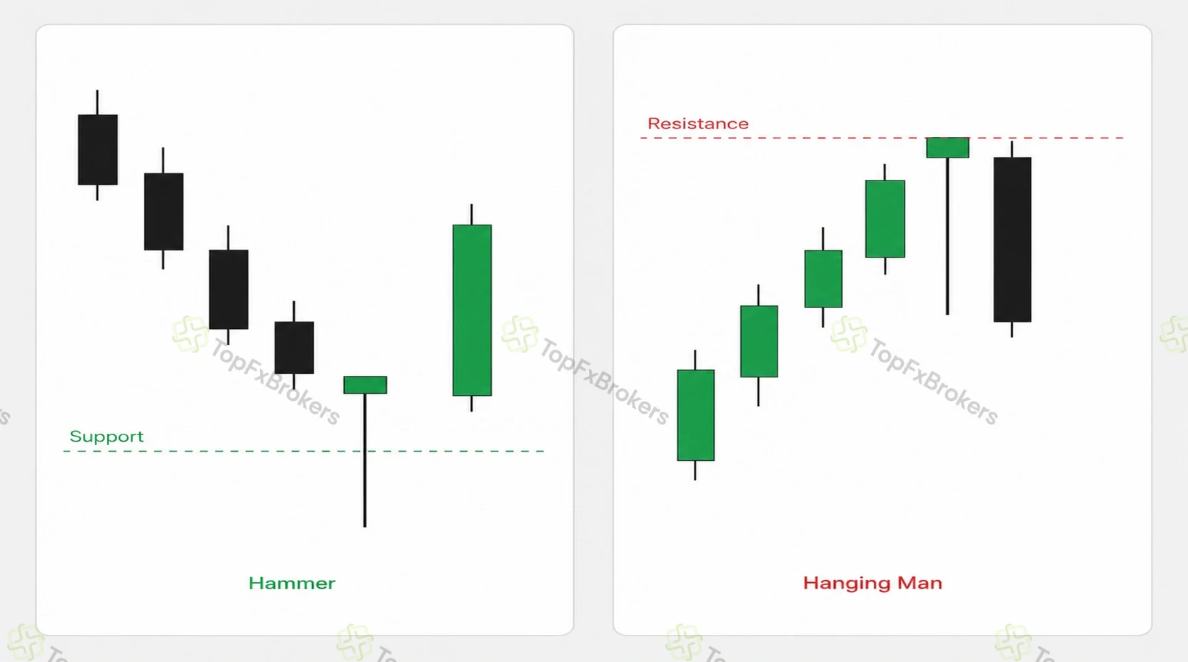 Hammer candle at support and hanging man candle near resistance