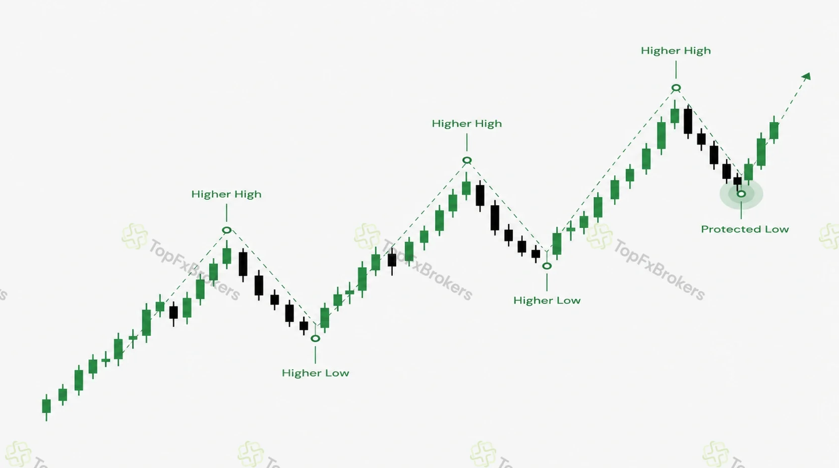 Bullish chart structure with higher highs, higher lows and a protected low