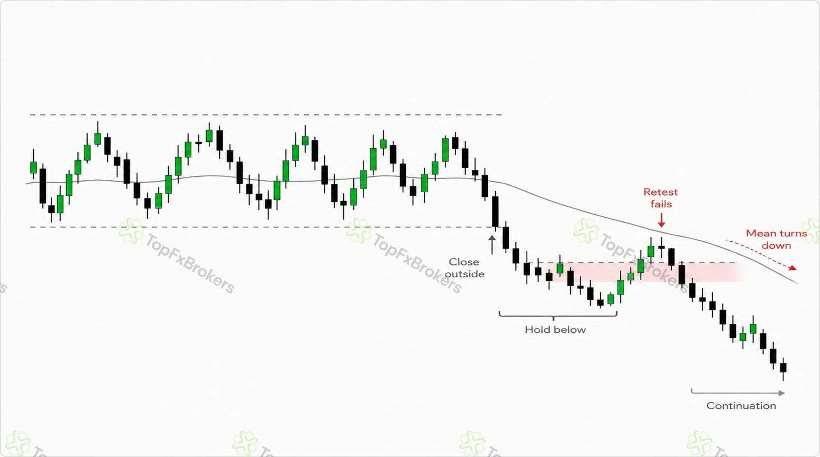 Forex chart showing a range breakdown, price holding below support, a failed retest, a falling mean, and continuation in the breakout direction.