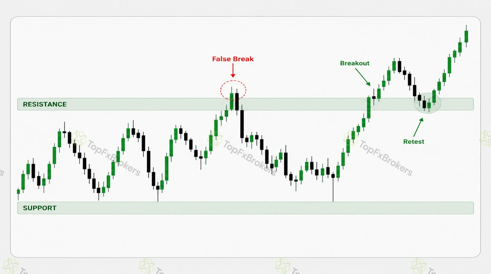 Candlestick chart showing support, resistance, false breakout, breakout and retest