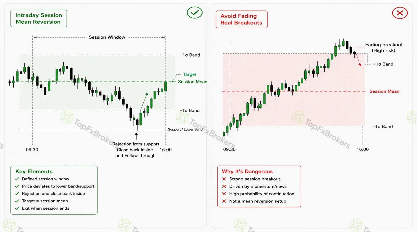 Two intraday forex charts comparing a rejection from the lower session band and return to the session mean with a momentum-driven breakout that should not be faded.