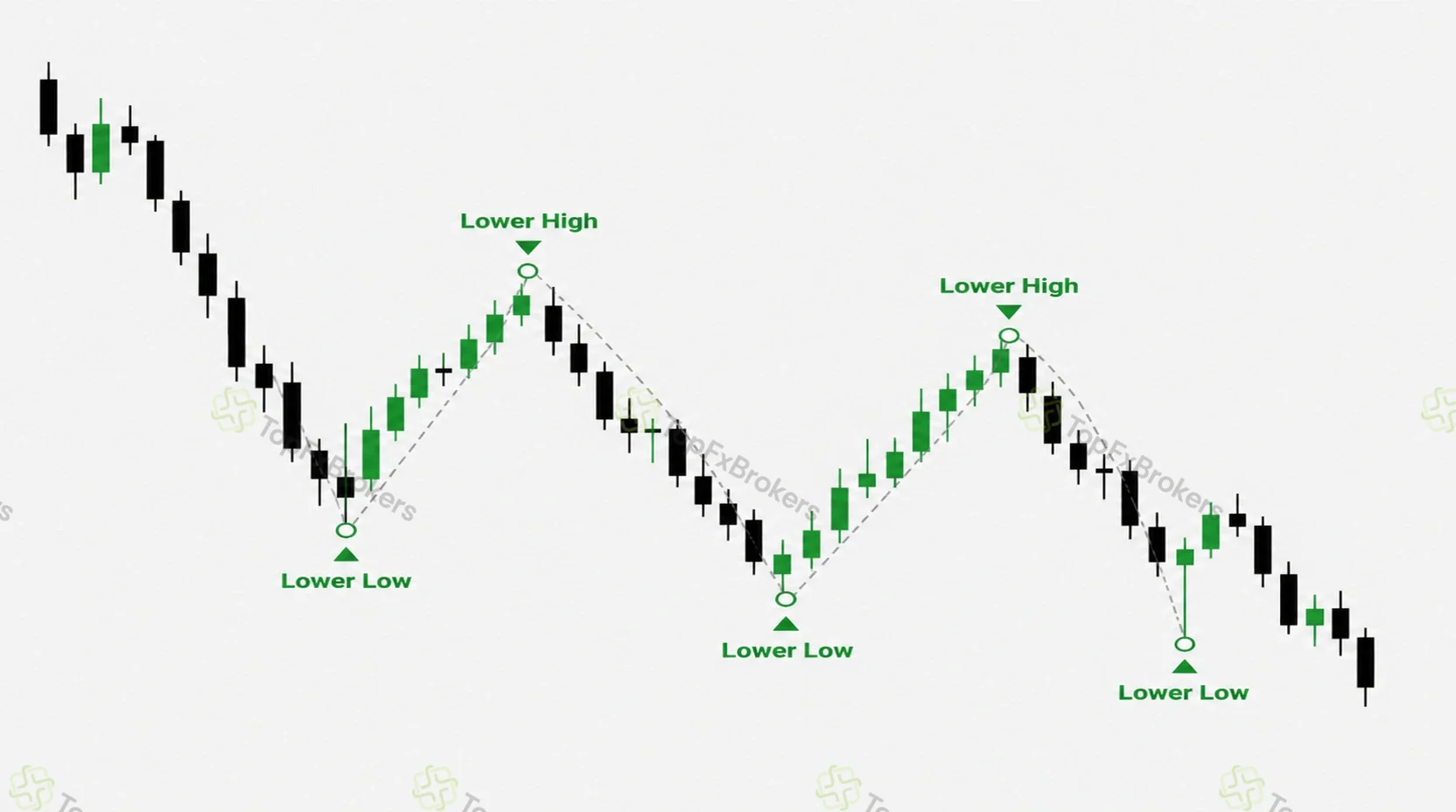 Bearish market structure showing lower highs and lower lows on a candlestick chart