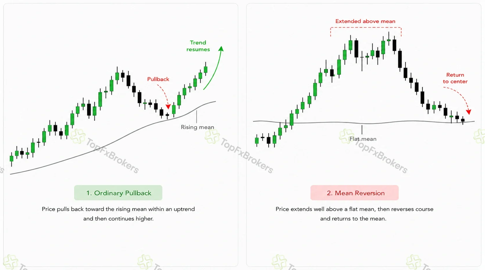 Side-by-side forex charts comparing a pullback toward a rising moving average in an uptrend with a reversal from above a flat mean.