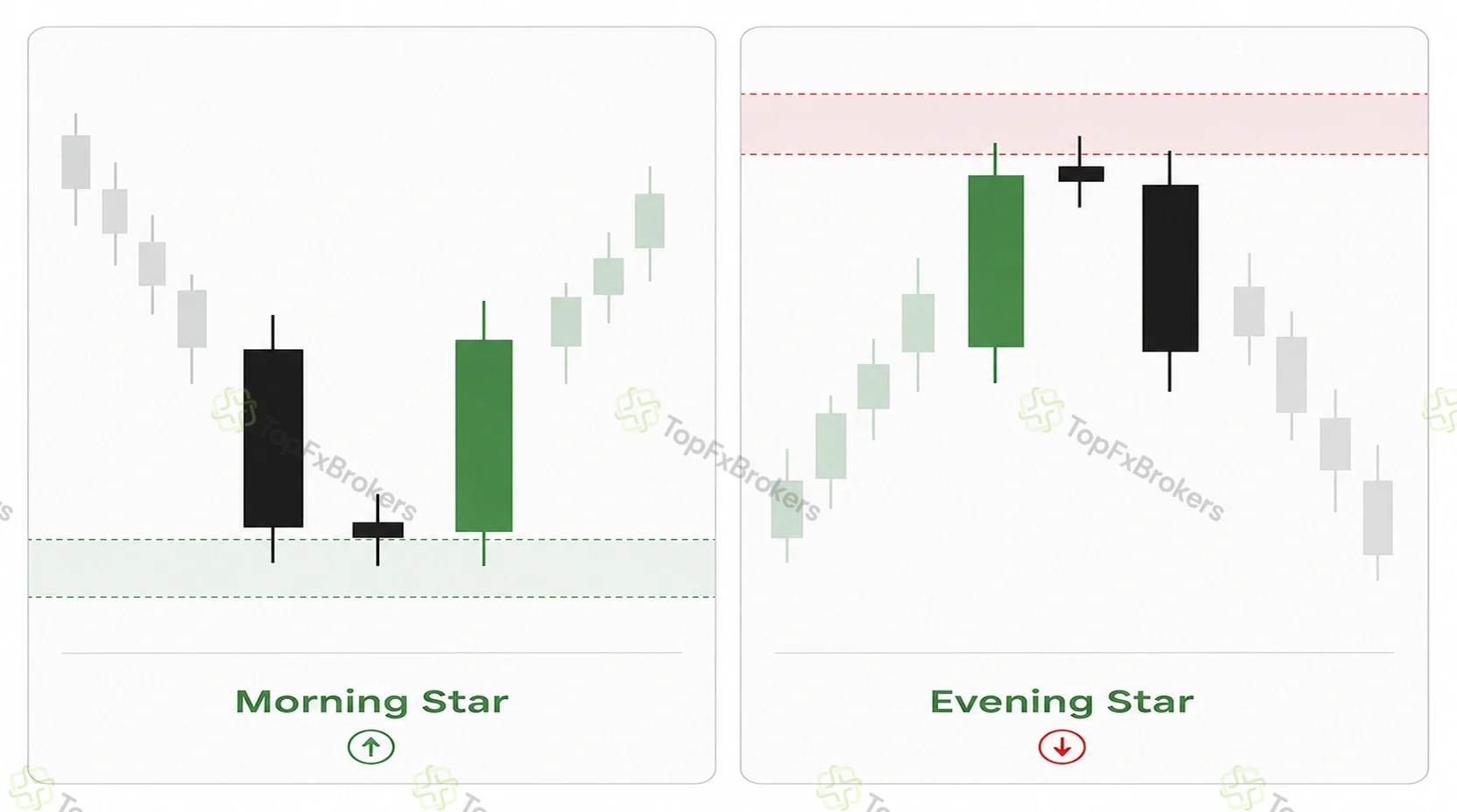 Morning star and evening star candlestick reversal patterns near key zones