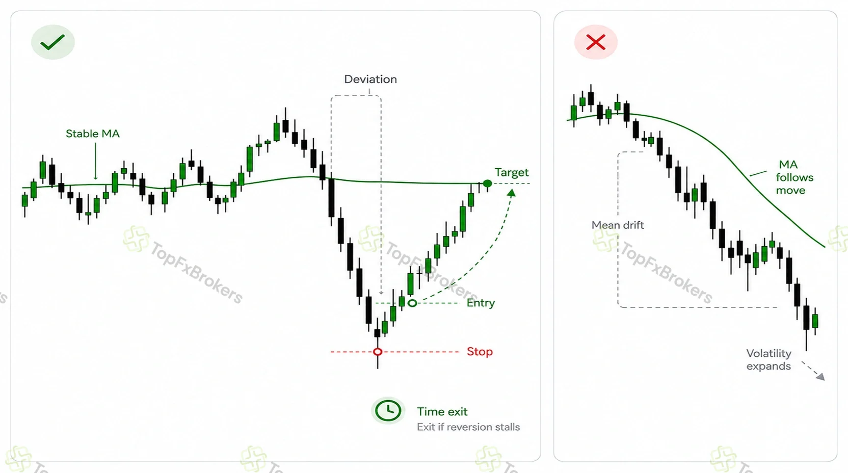 Two forex charts comparing a valid return toward a stable moving average with a failed setup in which the average slopes down and follows the trend.