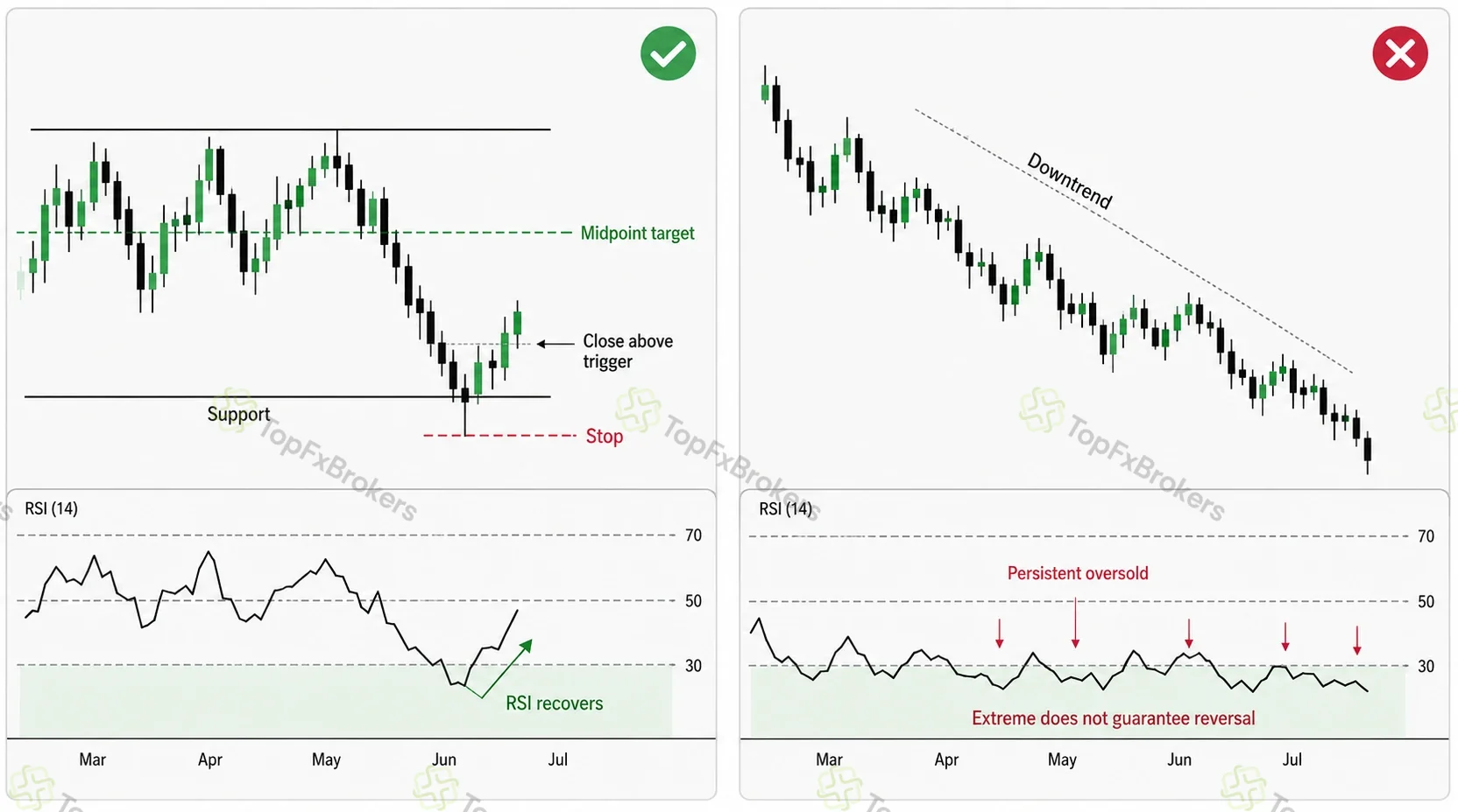 Two forex charts comparing RSI recovery from oversold near range support with RSI remaining oversold during a persistent downtrend.