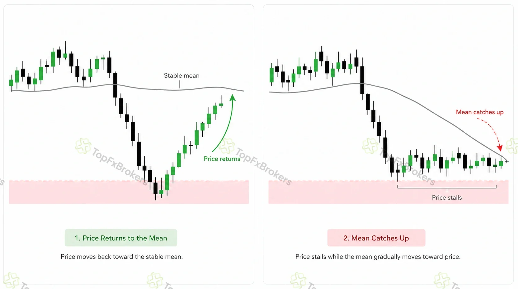 Two forex charts comparing price reversing toward a stable moving average with price stalling while the moving average gradually catches up.