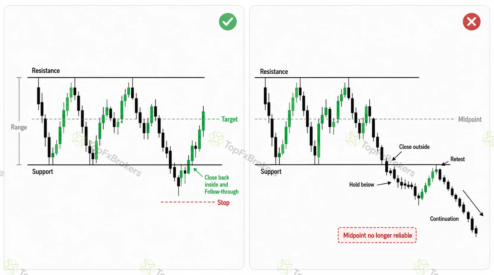 Two range-trading charts comparing a failed break below support followed by recovery to the midpoint with a breakdown, hold, retest, and continuation lower.