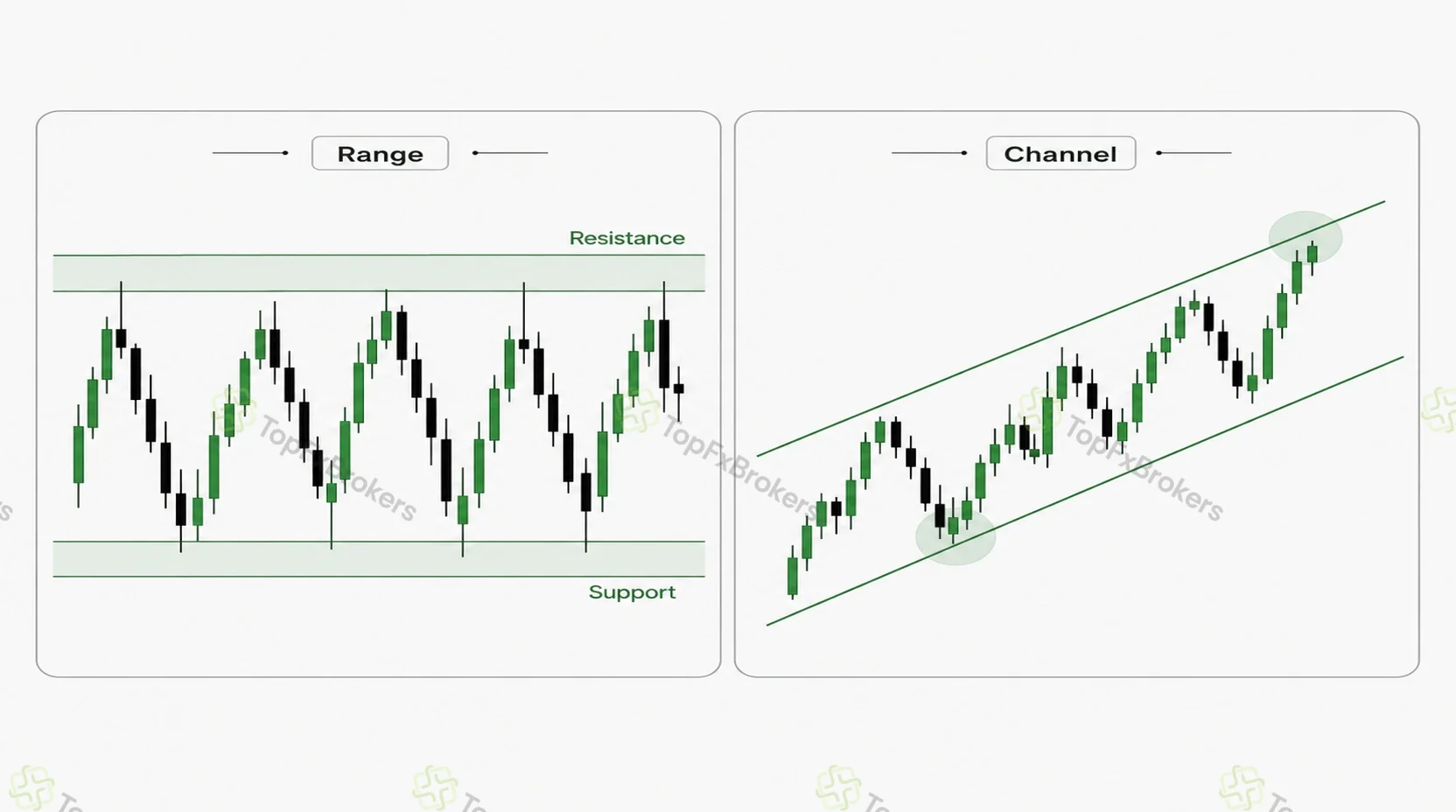 Side-by-side chart examples of a horizontal range and an upward price channel