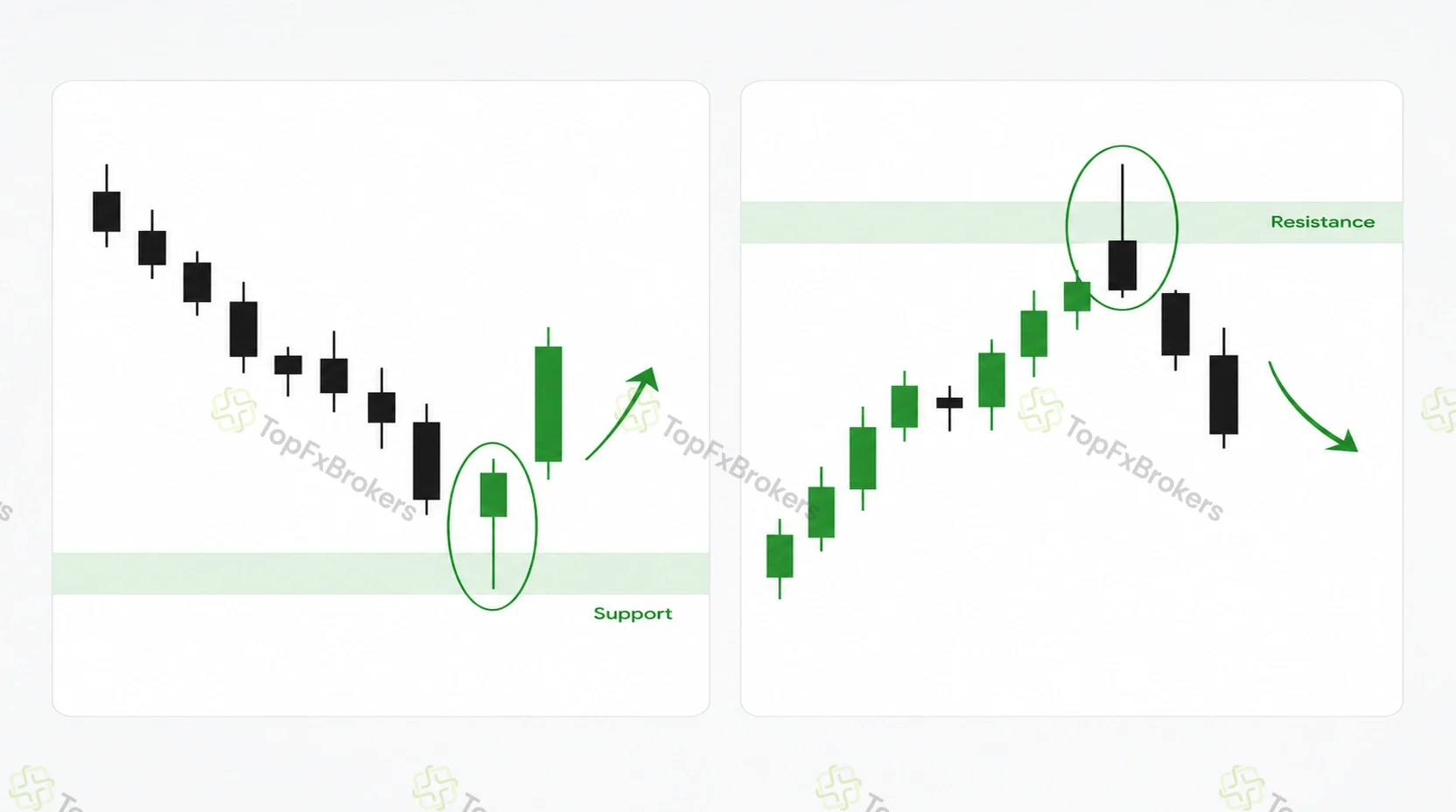 Bullish and bearish rejection candles at support and resistance zones