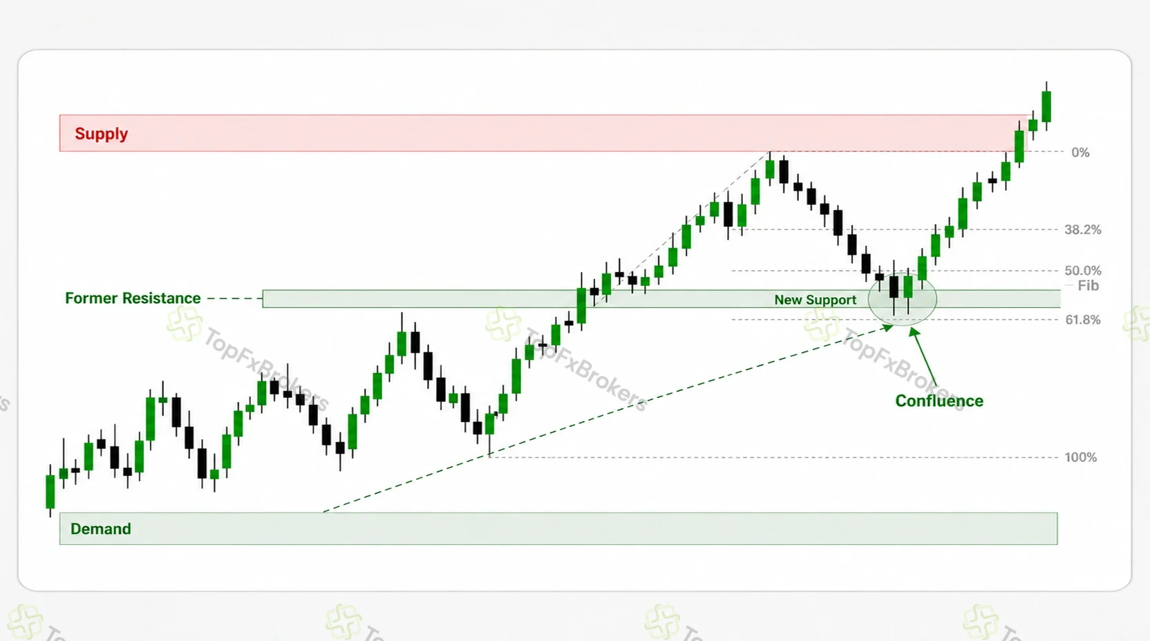 Chart showing former resistance becoming support with supply, demand and Fibonacci confluence