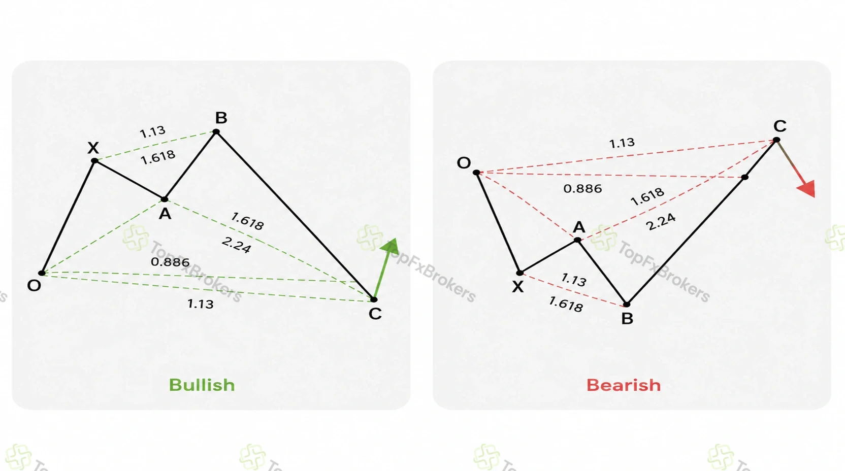 Bullish and bearish OXABC Shark structures showing 0.886 and 1.13 completion relationships with minimum 1.618 impulse measurements.