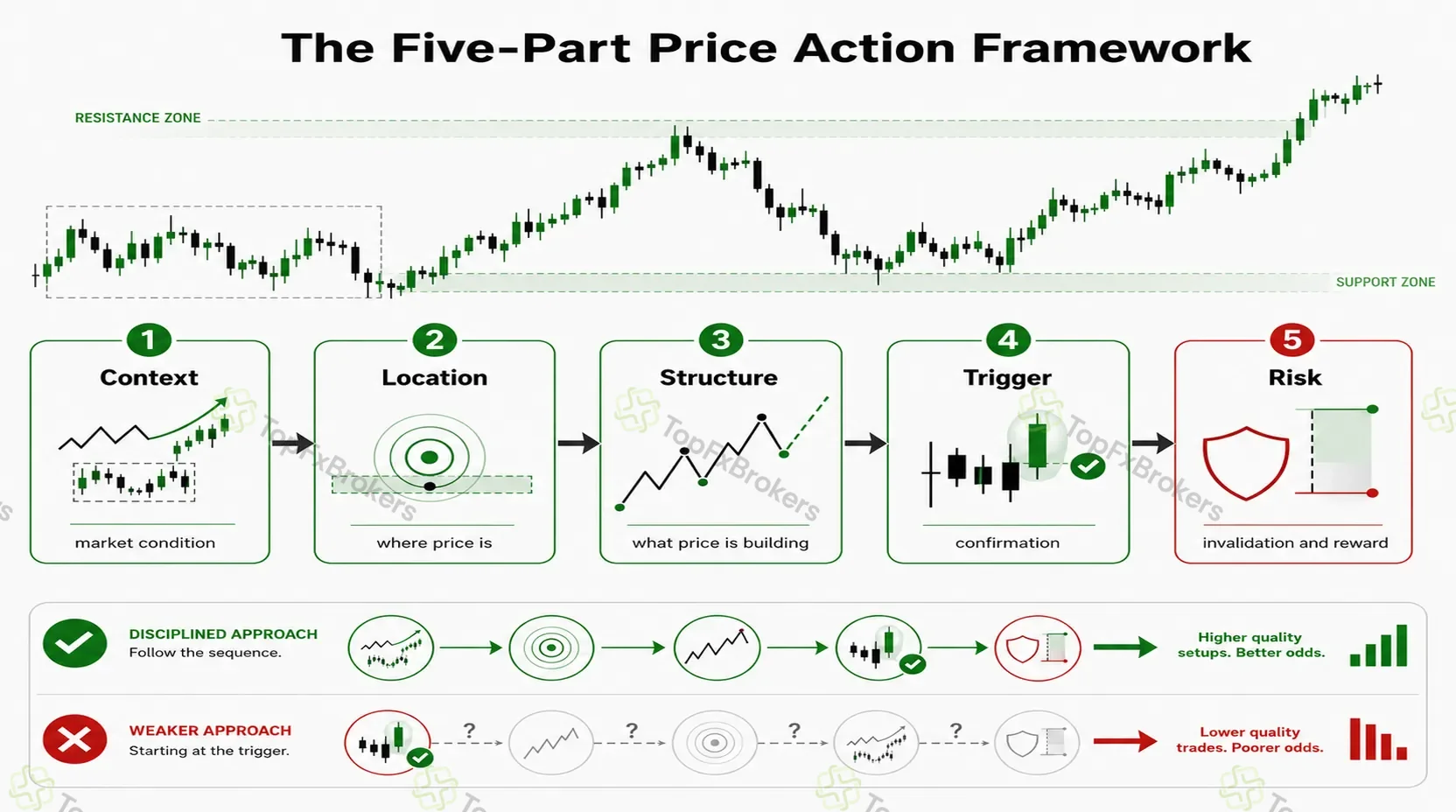 Five-part price action framework showing context, location, structure, trigger and risk