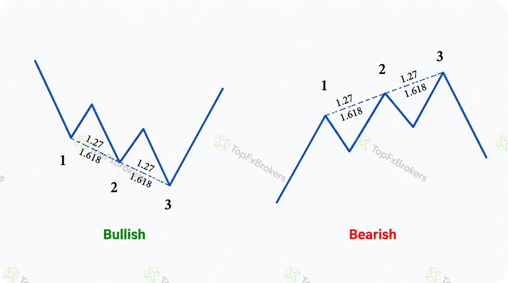 Bullish and bearish Three-Drive formations with three sequential pushes, two corrections and 1.27 to 1.618 extension guides.