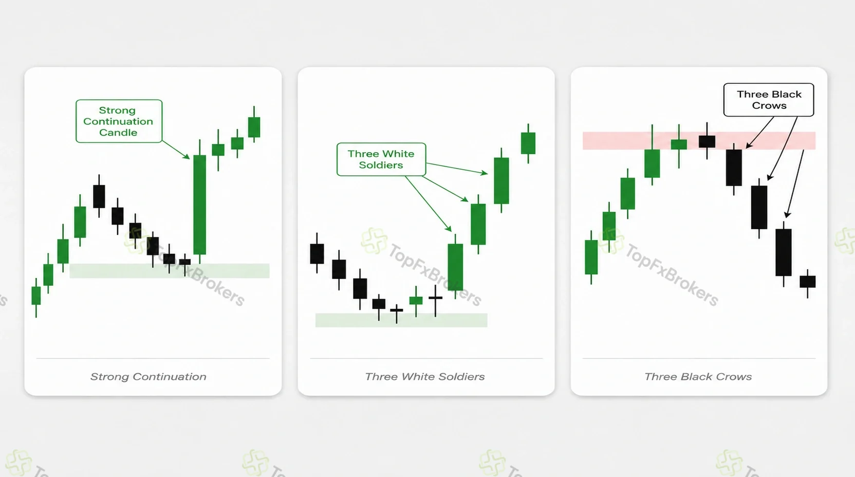 Strong continuation candle, three white soldiers and three black crows candlestick patterns