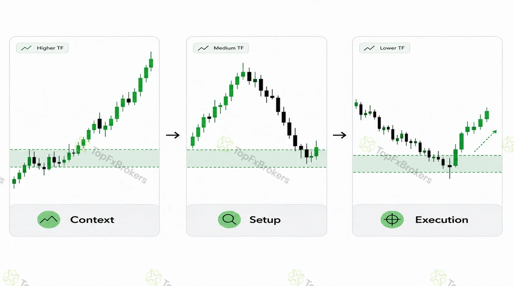 Three timeframe panels showing context, setup and execution views of price action