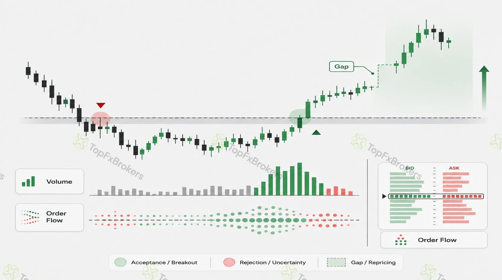 Price action chart with volume bars, order flow context and a price gap