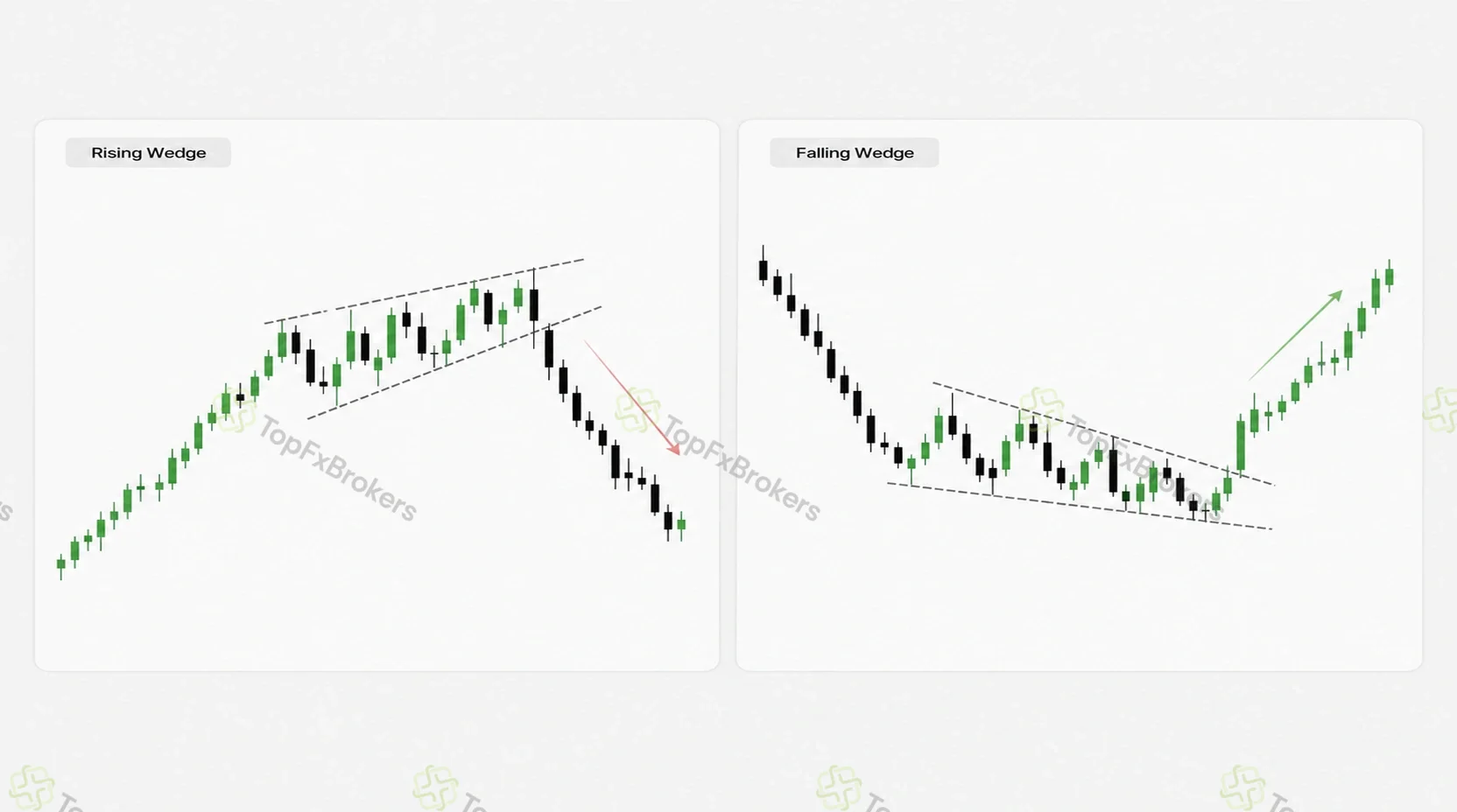 Rising wedge and falling wedge chart examples with breakout direction arrows