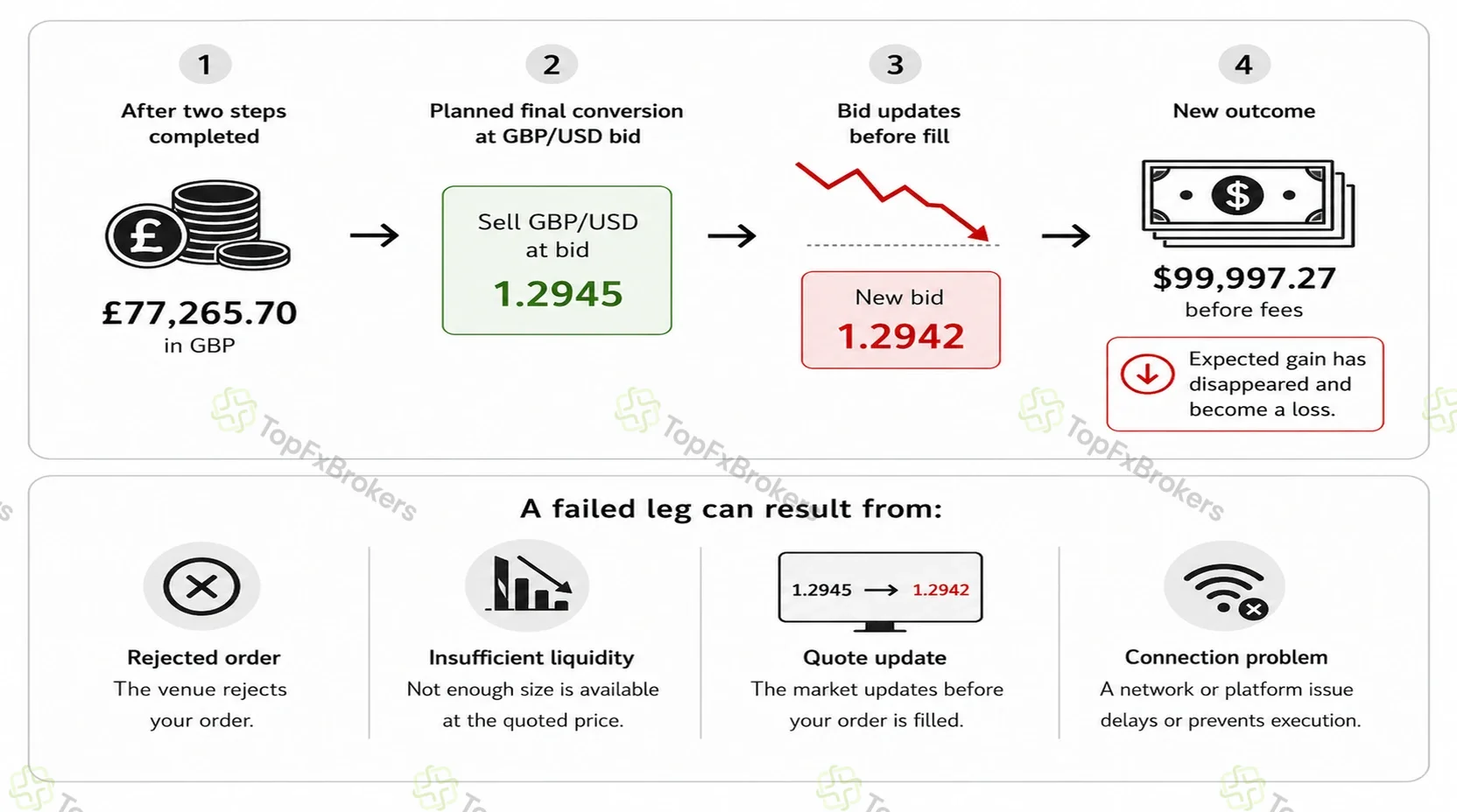 Four-step currency conversion visual showing £77,265.70 awaiting a GBP/USD sale at 1.2945, the bid falling to 1.2942 before execution, and the resulting balance dropping to $99,997.27, with common failed-leg causes below.