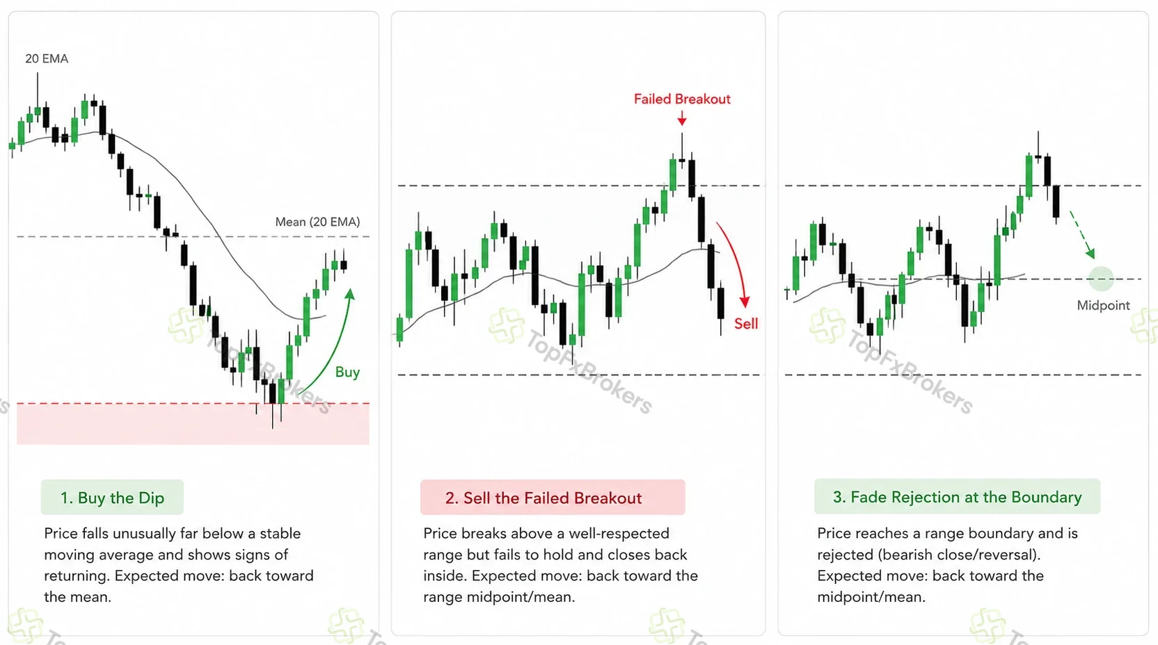 Forex candlestick comparison showing a rejected price deviation returning to a stable mean versus a persistent move continuing away from the reference.