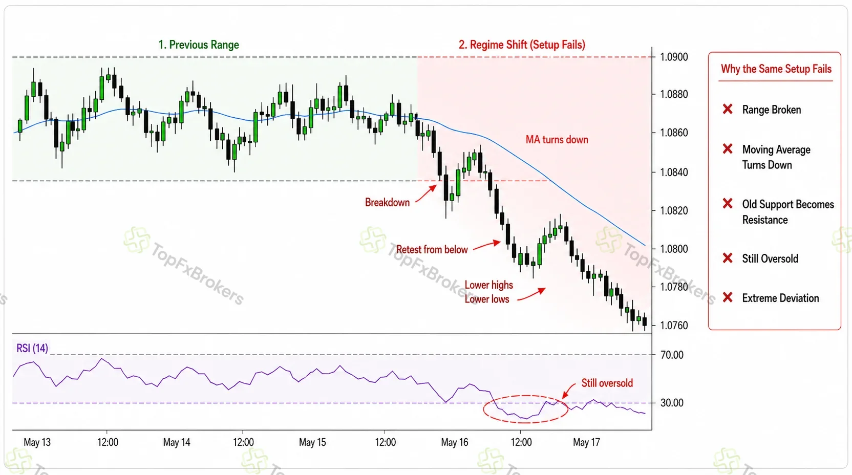 EUR/USD chart showing a central-bank-driven breakdown below the range, price holding under former support, a failed retest, a falling moving average, expanding volatility, and continuation lower.