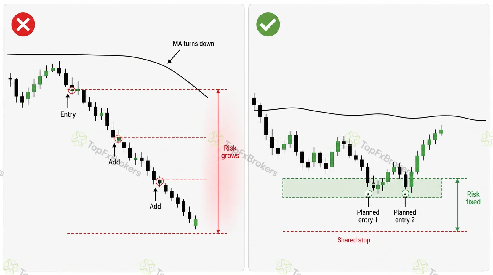 Side-by-side forex charts comparing repeated unplanned additions as price falls with limited planned entries sharing one stop and fixed total risk.