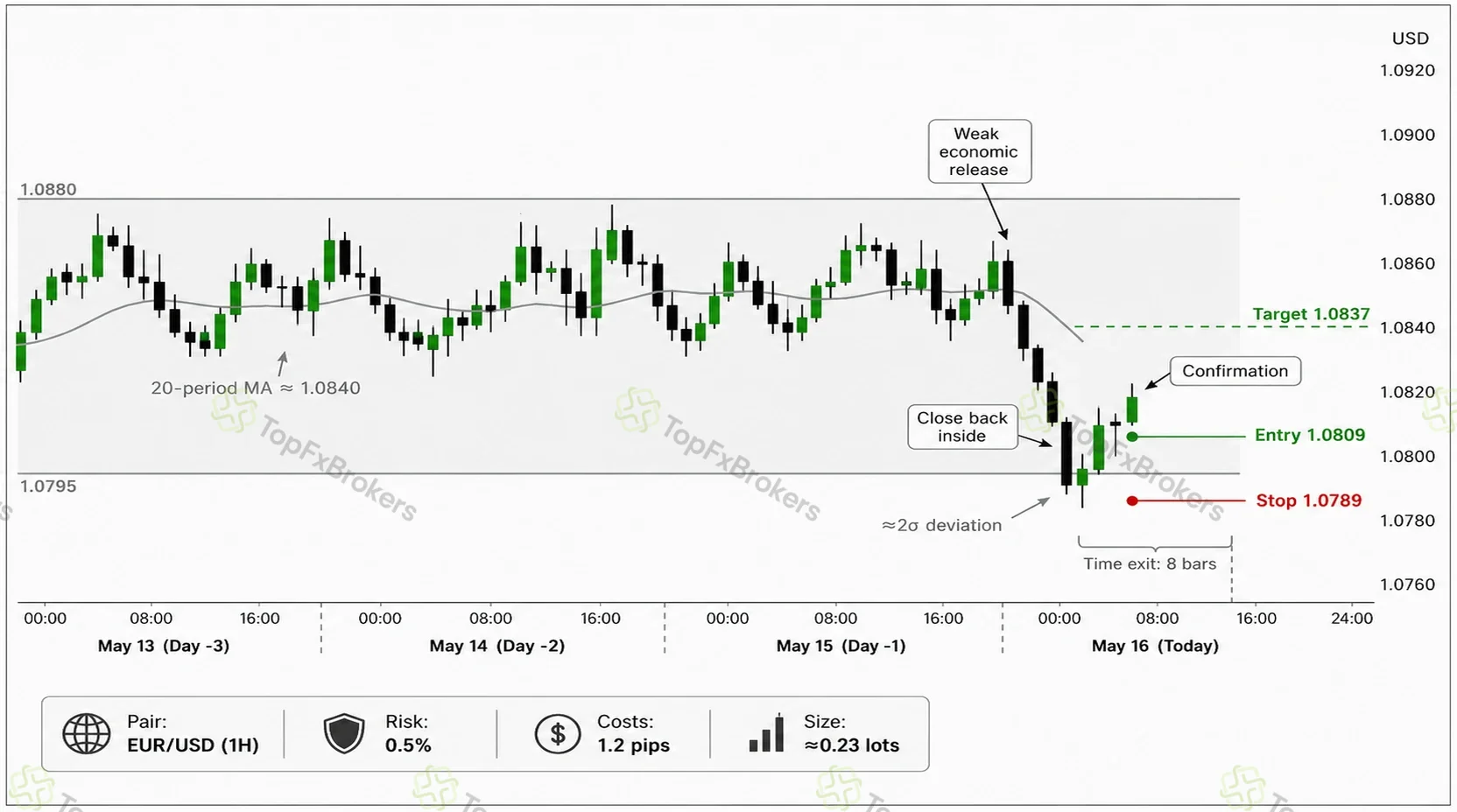 EUR/USD one-hour chart showing a three-day range, a flat 20-period moving average, a two-standard-deviation decline, confirmation, entry at 1.0809, target at 1.0837, stop at 1.0789, and an eight-bar time exit.