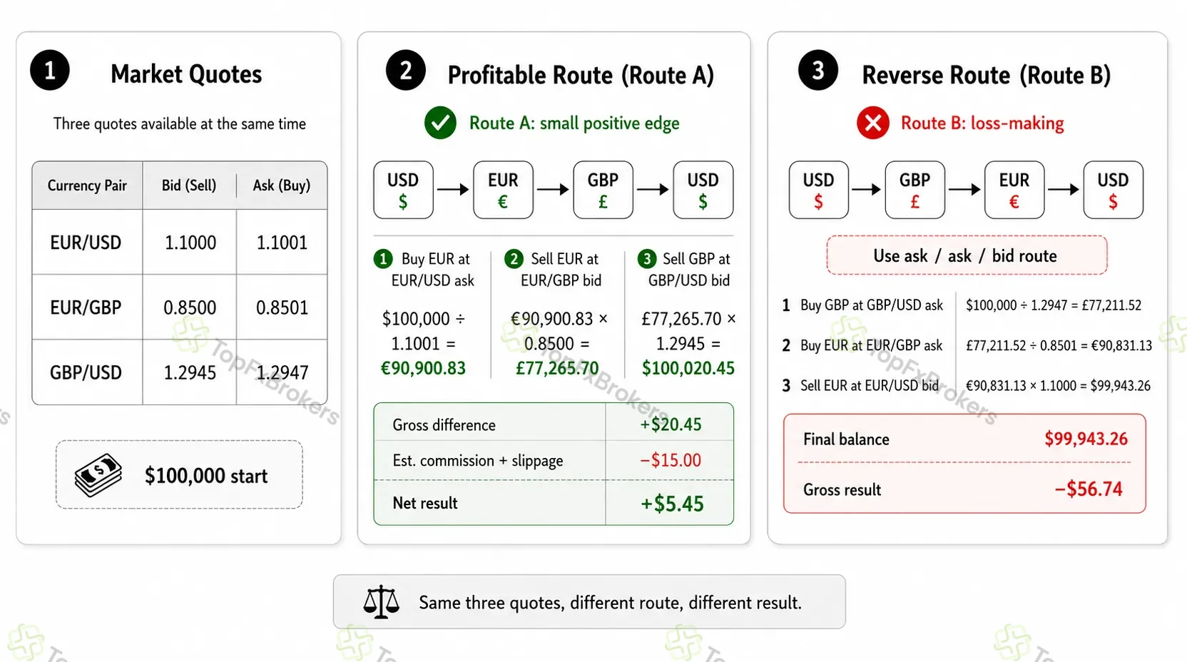 Triangular arbitrage example using EUR/USD, EUR/GBP, and GBP/USD quotes to compare a USD-to-EUR-to-GBP-to-USD route earning an estimated $5.45 after costs with the reverse route losing $56.74.